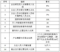 國家高新技術產(chǎn)業(yè)開發(fā)區(qū)創(chuàng)新驅(qū)動戰(zhàn)略提升行動實施方案