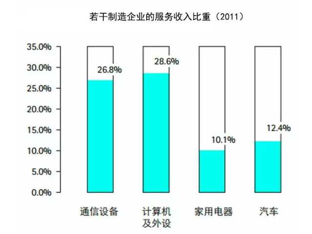 抓住這三大要點(diǎn)，輕松搞定制造業(yè)的服務(wù)轉(zhuǎn)型升級(jí)