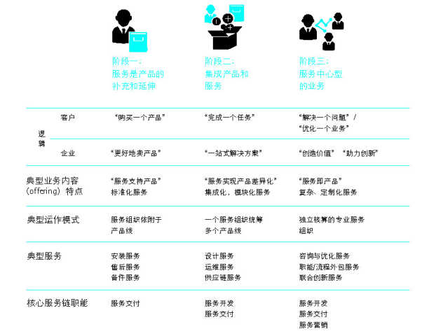 抓住這三大要點(diǎn)，輕松搞定制造業(yè)的服務(wù)轉(zhuǎn)型升級(jí)