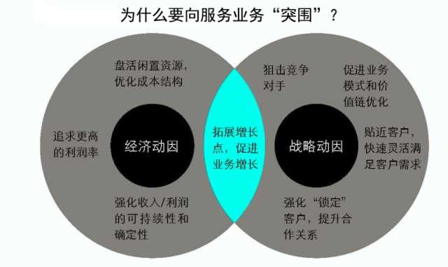 抓住這三大要點(diǎn)，輕松搞定制造業(yè)的服務(wù)轉(zhuǎn)型升級(jí)