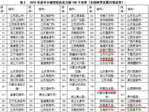 2015百強(qiáng)縣發(fā)布 2015百強(qiáng)縣的完整排行榜