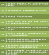 “十三五”來臨 地方如何發(fā)力光伏風(fēng)電？