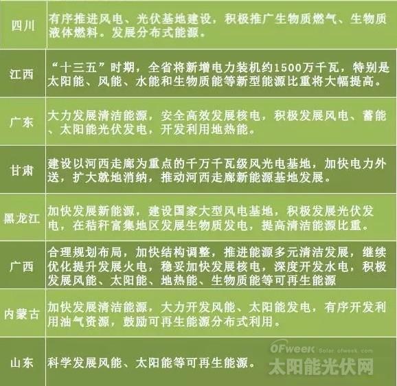 “十三五”來(lái)臨 地方如何發(fā)力光伏風(fēng)電？