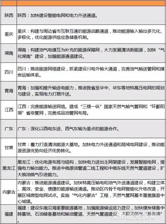 “十三五”來(lái)臨 地方如何發(fā)力光伏風(fēng)電？
