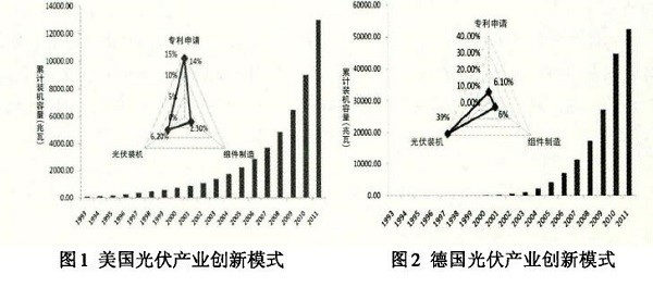 光伏產(chǎn)業(yè)創(chuàng)新需要何種光伏政策？