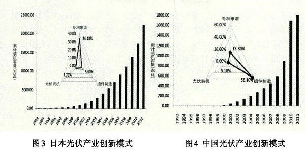 光伏產(chǎn)業(yè)創(chuàng)新需要何種光伏政策？