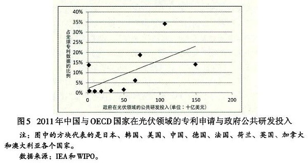 光伏產(chǎn)業(yè)創(chuàng)新需要何種光伏政策？