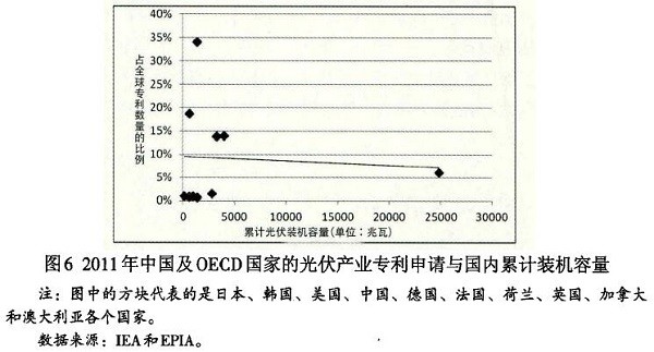 光伏產(chǎn)業(yè)創(chuàng)新需要何種光伏政策？