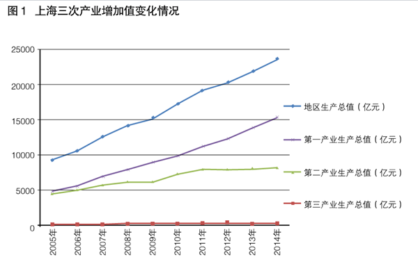 李明：借鑒滬港經(jīng)驗發(fā)展現(xiàn)代服務(wù)業(yè)
