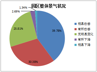 《2015中國產業(yè)園區(qū)招商信心指數報告》發(fā)布