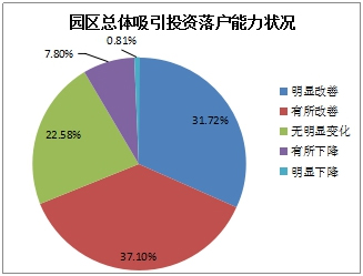 《2015中國產業(yè)園區(qū)招商信心指數報告》發(fā)布