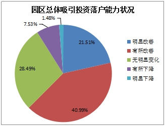 《2015中國產業(yè)園區(qū)招商信心指數報告》發(fā)布