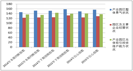 《2015中國產業(yè)園區(qū)招商信心指數報告》發(fā)布