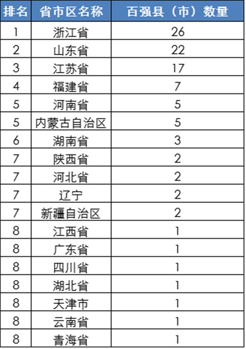 2016全國百強(qiáng)縣名單