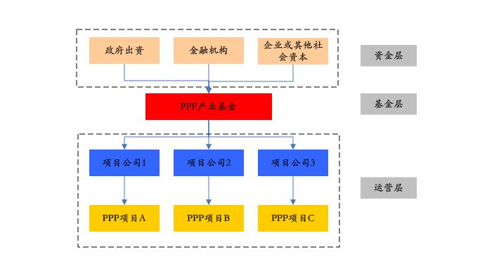 PPP基金火爆，投資人如何安全著陸、穩(wěn)定退出？