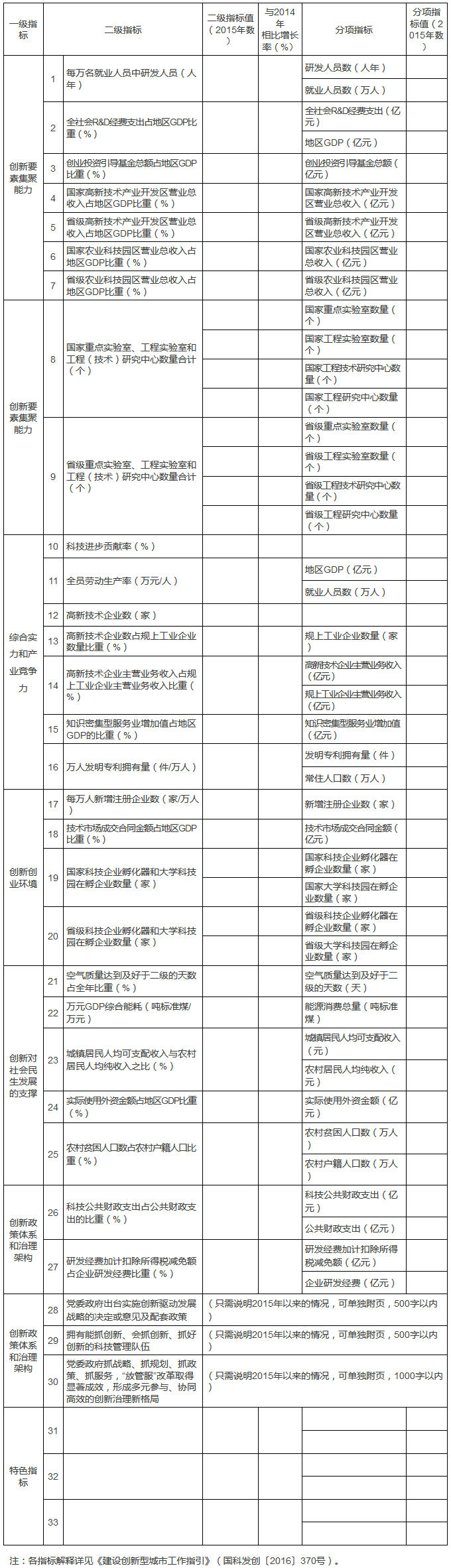 科技部創(chuàng)新發(fā)展司國家發(fā)展改革委高技術產業(yè)司關于進一步做好2017年創(chuàng)新型城市建設有關工作的通知