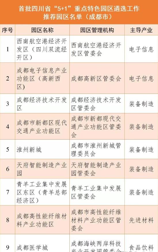 成都9個園區(qū)上榜首批四川省“5+1”重點特色園區(qū)公示名單！