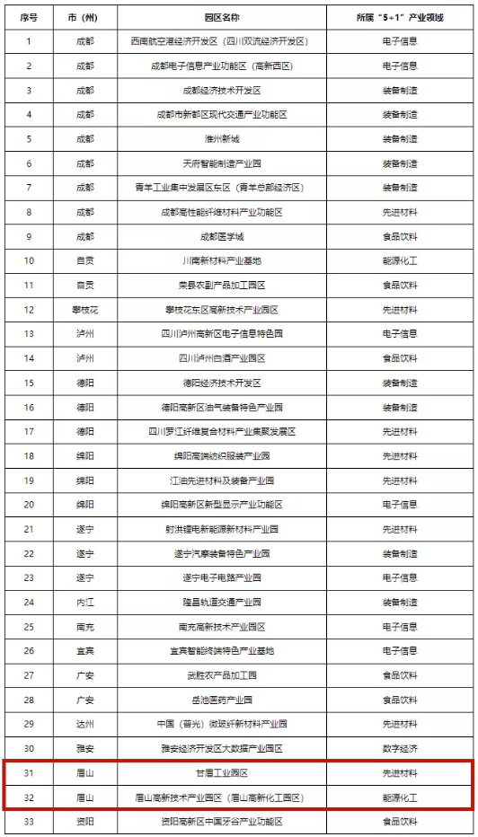 四川首批“5+1”重點(diǎn)特色園區(qū)出爐！眉山兩個(gè)園區(qū)上榜！